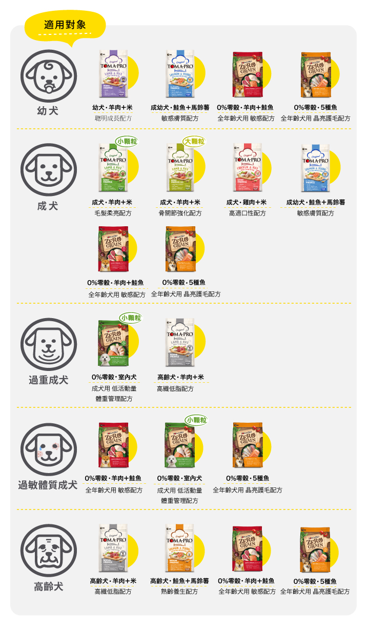 【優格】成幼犬飼料 狗糧 3kg鮭魚+馬鈴薯 敏感膚質配方, , large