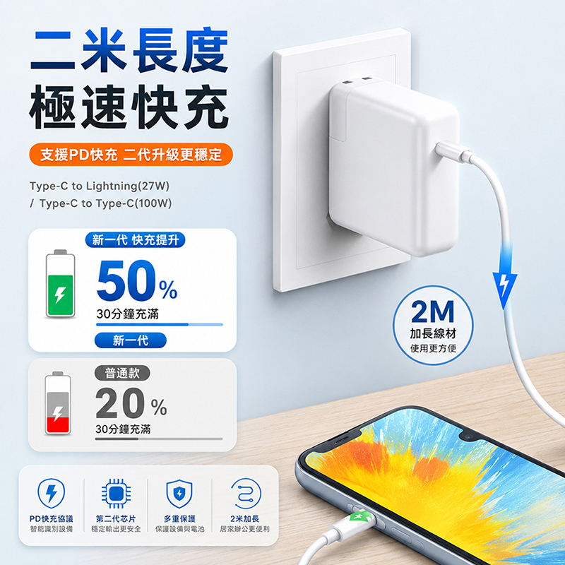 [翊承國際]【免運 + 贈品】PD 二米極速快充線｜Type-C 100W／Lightning 27W, , large