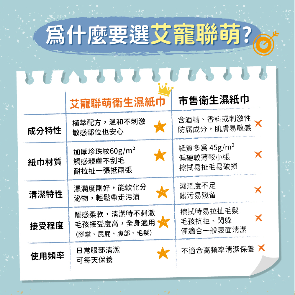 【艾寵聯萌】寵物衛生濕紙巾80抽1包（加大加厚 迷迭香 毛孩專用 SGS認證 犬貓適用 抗菌紙巾 純水濕巾 有蓋溼紙巾）, , large