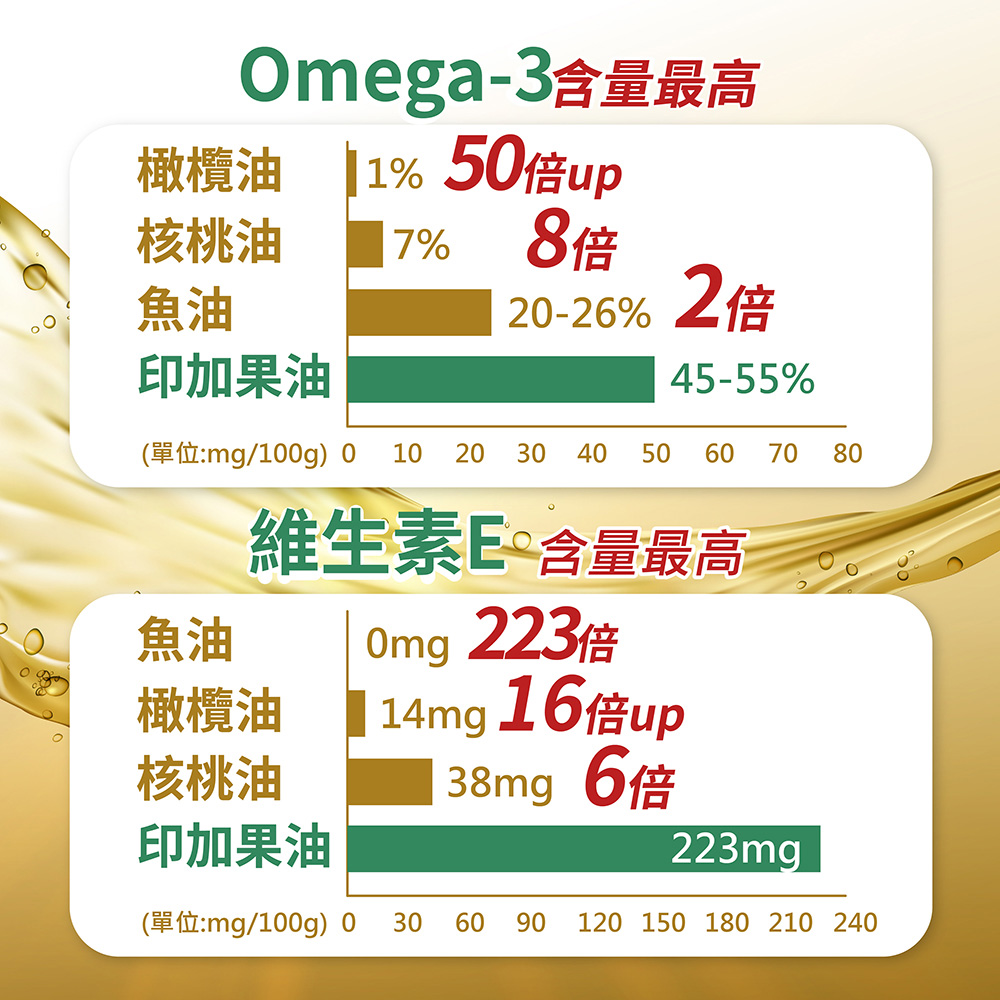 [裕馨]吃貨-印加果油植物光漾膠囊 30粒/盒(90%以上Omega-3.6.9), , large