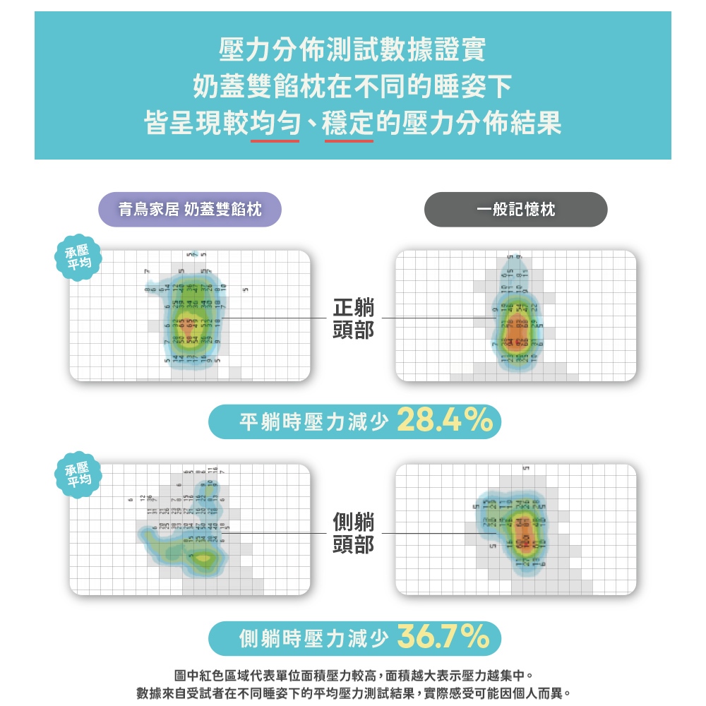 【青鳥家居】奶蓋雙餡枕 枕頭 記憶枕頭 記憶枕 趴睡枕 午休枕 趴趴枕頭 側睡枕 太空分區枕 減壓枕, , large