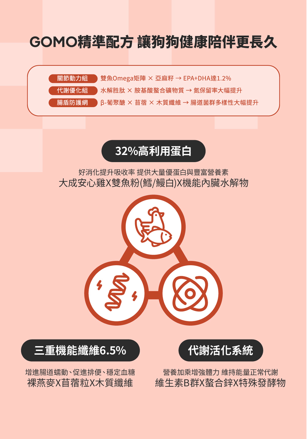 【GOMO PET FOOD】樂活原力/熟齡犬無穀低磷配方1.8kg 狗飼料 狗糧, , large