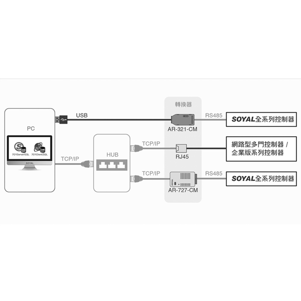 昌運監視器 SOYAL AR-MDL-RJ45 RJ45 轉接板 可進行TCP/IP接線, , large