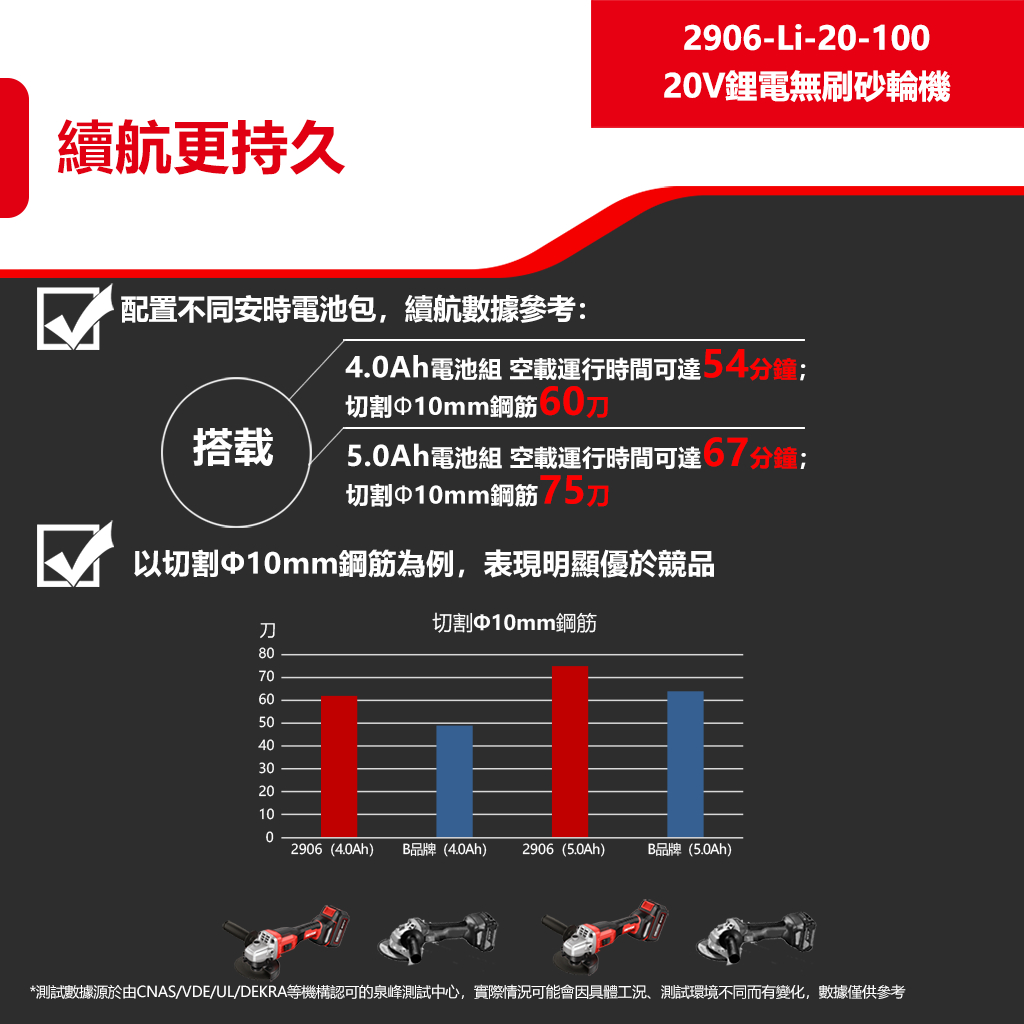 WIN五金 DEVON 大有 無刷鋰電砂輪機 2906-Li-20-100  角磨機 萬轉 20V鋰電 切割機 切斷機, , large