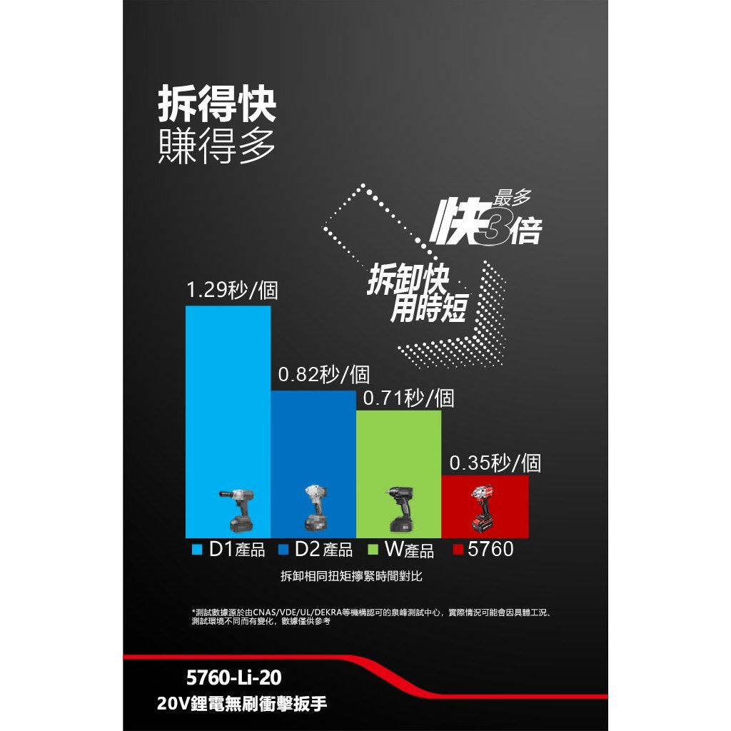 WIN五金 DEVON 大有 <5760-Li-20+5.0電池組> 20V 無刷衝擊扳手 400牛頓米大扭力 短軸機身, , large