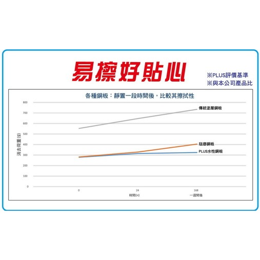 *需預訂 普樂士PLUS  90*180CM水性鋼板白板(423-680)因體積尺寸過大，訂購前請先來電詢問, , large