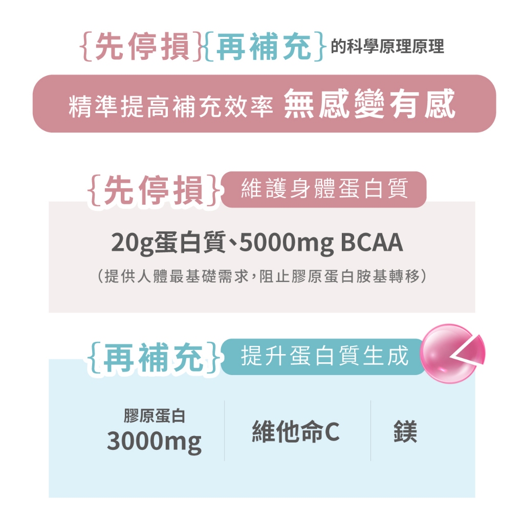 [PROTEIN UP蛋白質博士] 乳清膠原蛋白飲 IA（香蕉牛奶）６入/盒, , large