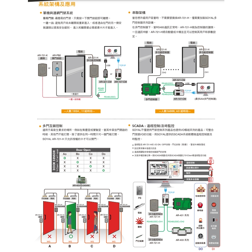 昌運監視器 SOYAL EM 連網 AR-721HBR1 按鍵型門禁控制器 門禁讀卡機, , large