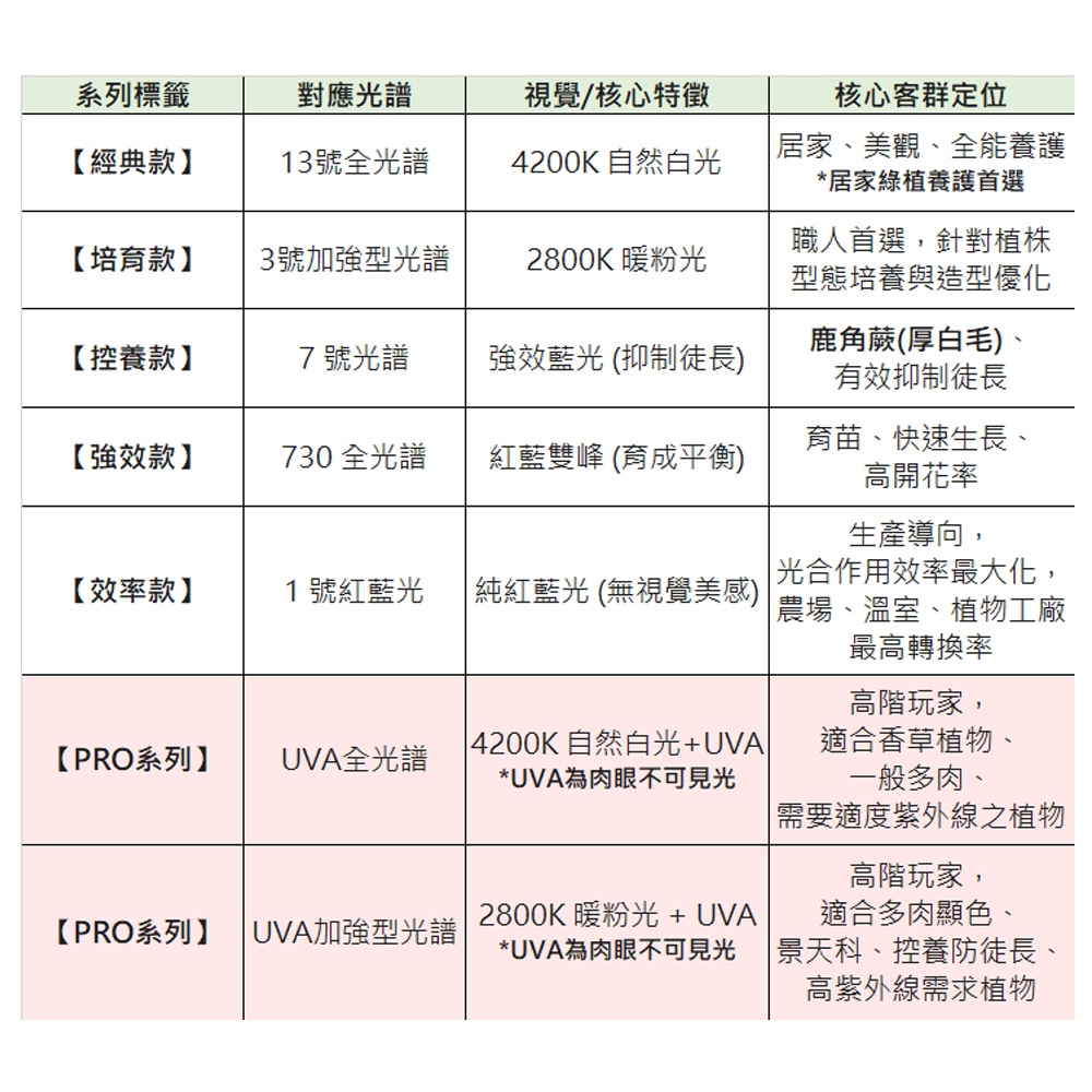 【君沛】3呎 40W 防水全光譜 植物燈 三防燈 LED植物生長燈 觀葉 鹿角蕨 龍舌蘭 陽台植物架 補光, , large