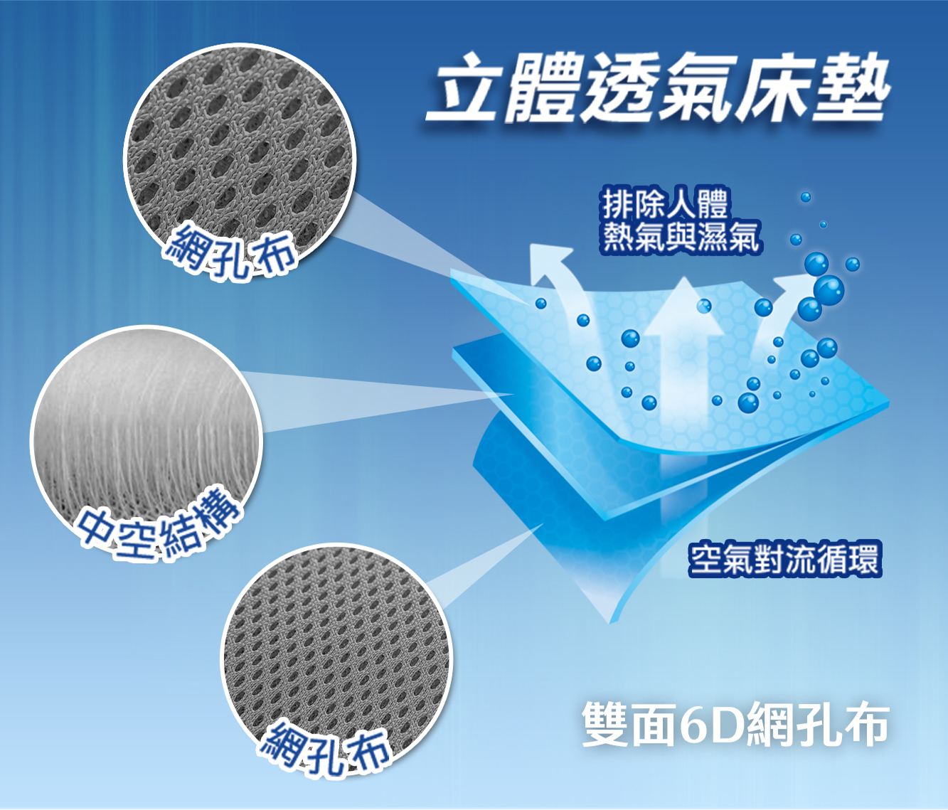 【日本旭川】3D立體透氣支撐排汗床墊 1.2CM, , large