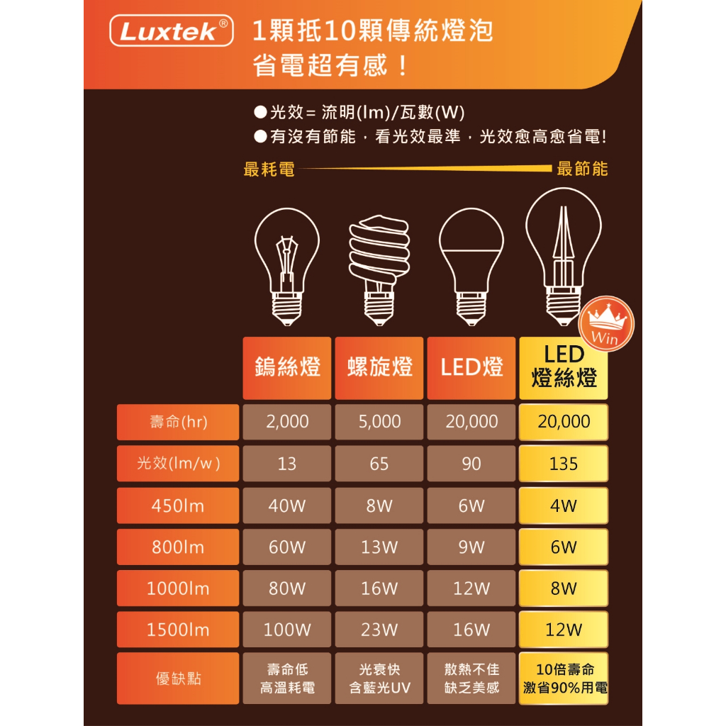 ST64G WW6.5W E27 220, , large
