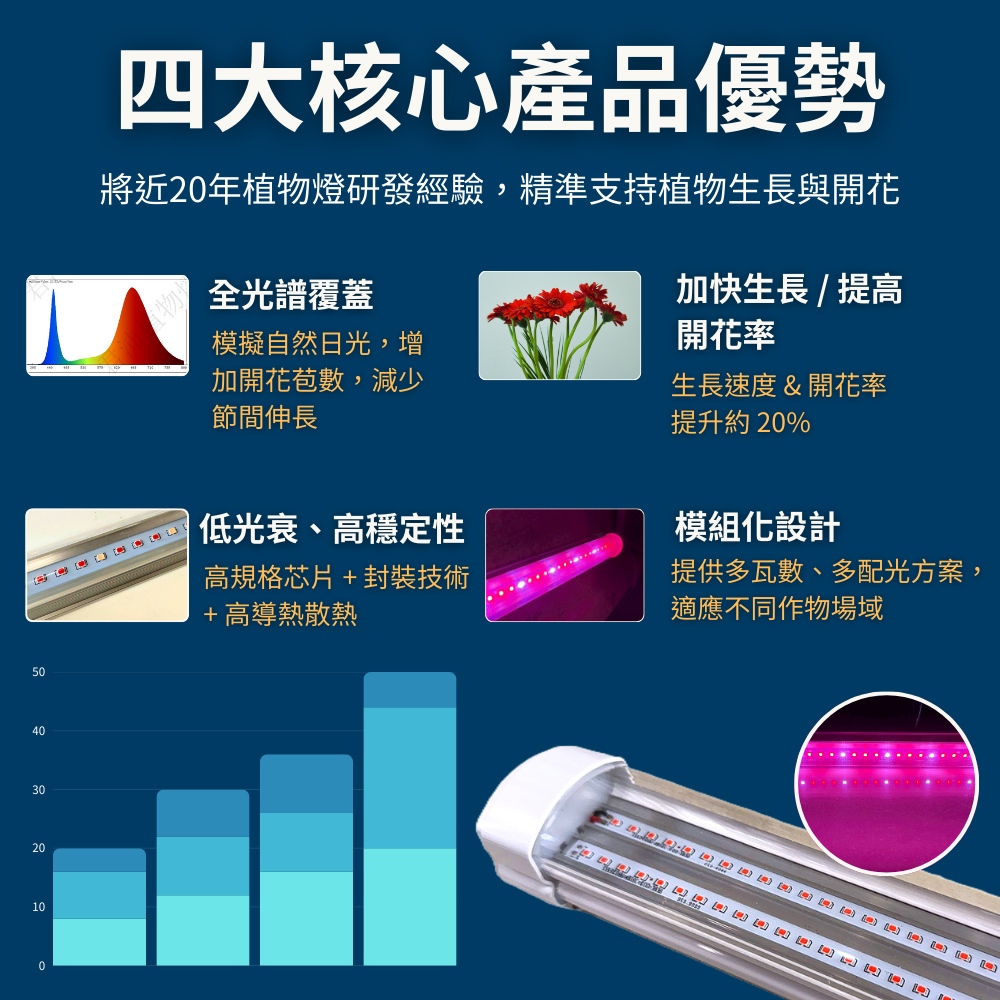 【君沛】防水 2呎 25W 植物燈 730全光譜 三防燈 LED植物生長燈 植物櫃 陽台補光 開花誘導 防徒長, , large