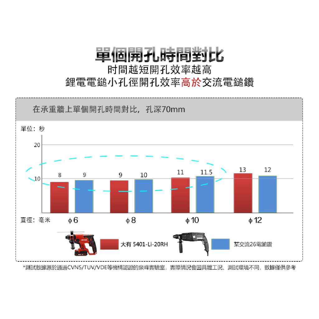 WIN 五金  DEVON 大有 <5401-Li-20RH+4.0電池組>  20V 電錘 無碳刷 免出力錘鑽 鎚鑽 電鑽, , large