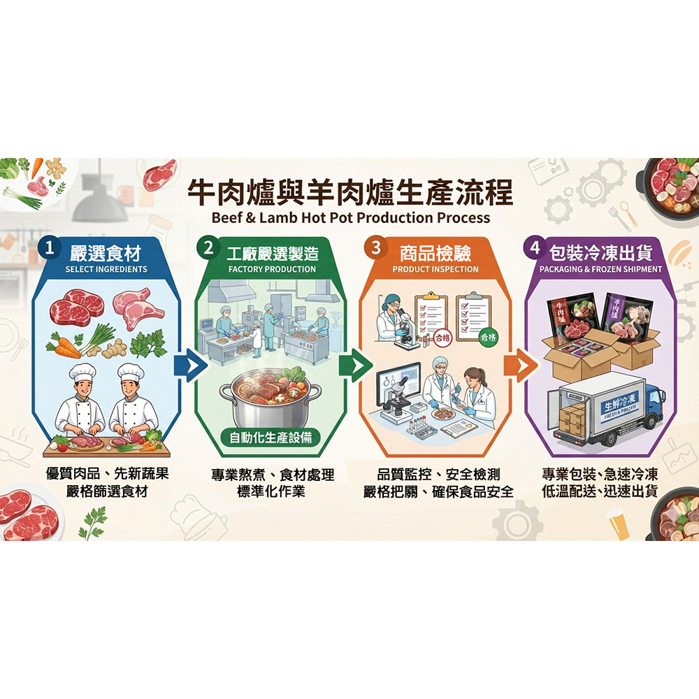 【急便鮮】牛肉爐 羊肉爐任選12包(1000g/包)(免運費), , large