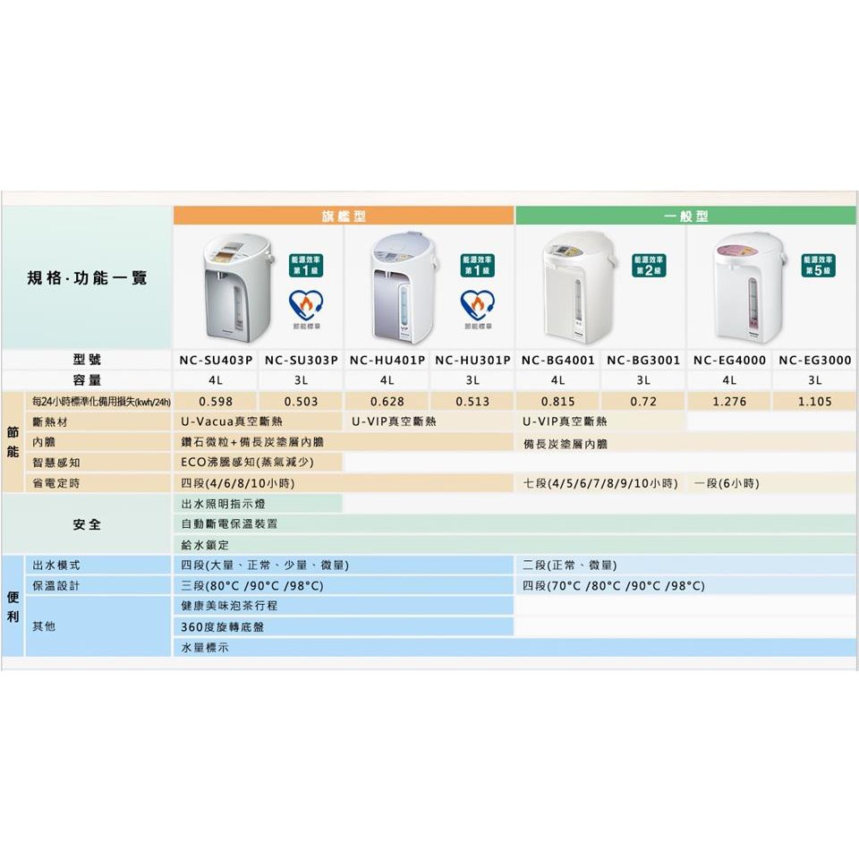Panasonic  國際牌 NC-BG4001  4公升微電腦熱水瓶 _原廠公司貨, 米白, large