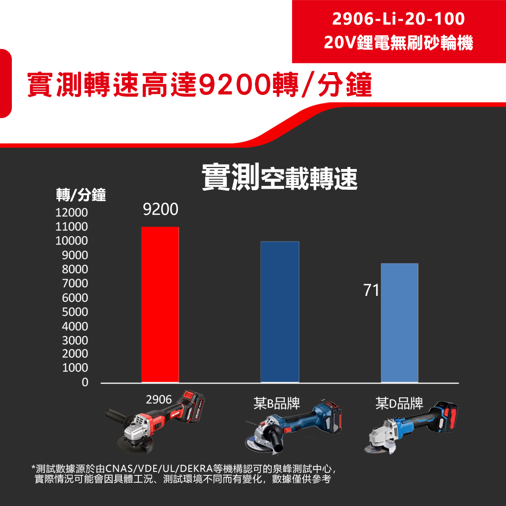 WIN五金 DEVON 大有 無刷鋰電砂輪機 2906-Li-20-100  角磨機 萬轉 20V鋰電 切割機 切斷機, , large