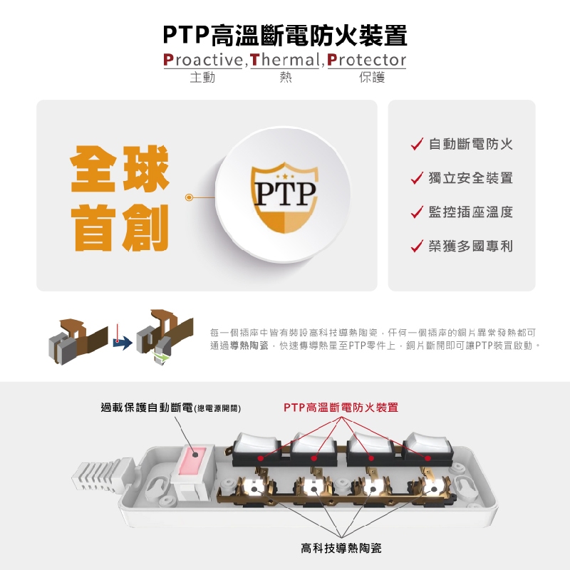 【安全達人】氮化鎵GaN 1開2插2+3P 20W USB超級閃充壁插-R-81PLC, , large