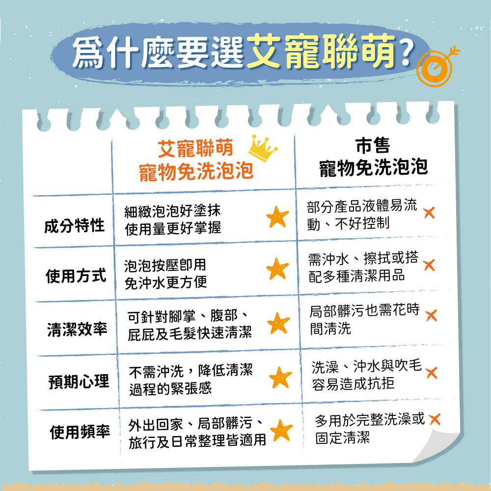【艾寵聯萌】寵物免洗泡泡150ml（貓狗通用 洗毛精 乾洗澡 免沖洗 低敏感 去污保濕 犬用沐浴乳）, , large