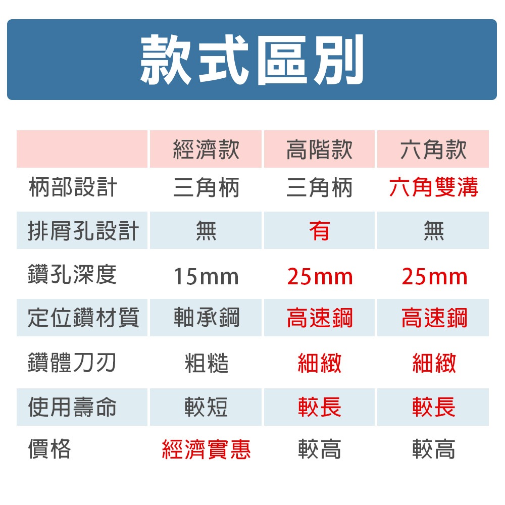 鎢鋼圓穴鋸 全規格 (經濟款/高階款) 合金開孔器 圓穴鑽 金屬開孔器, , large
